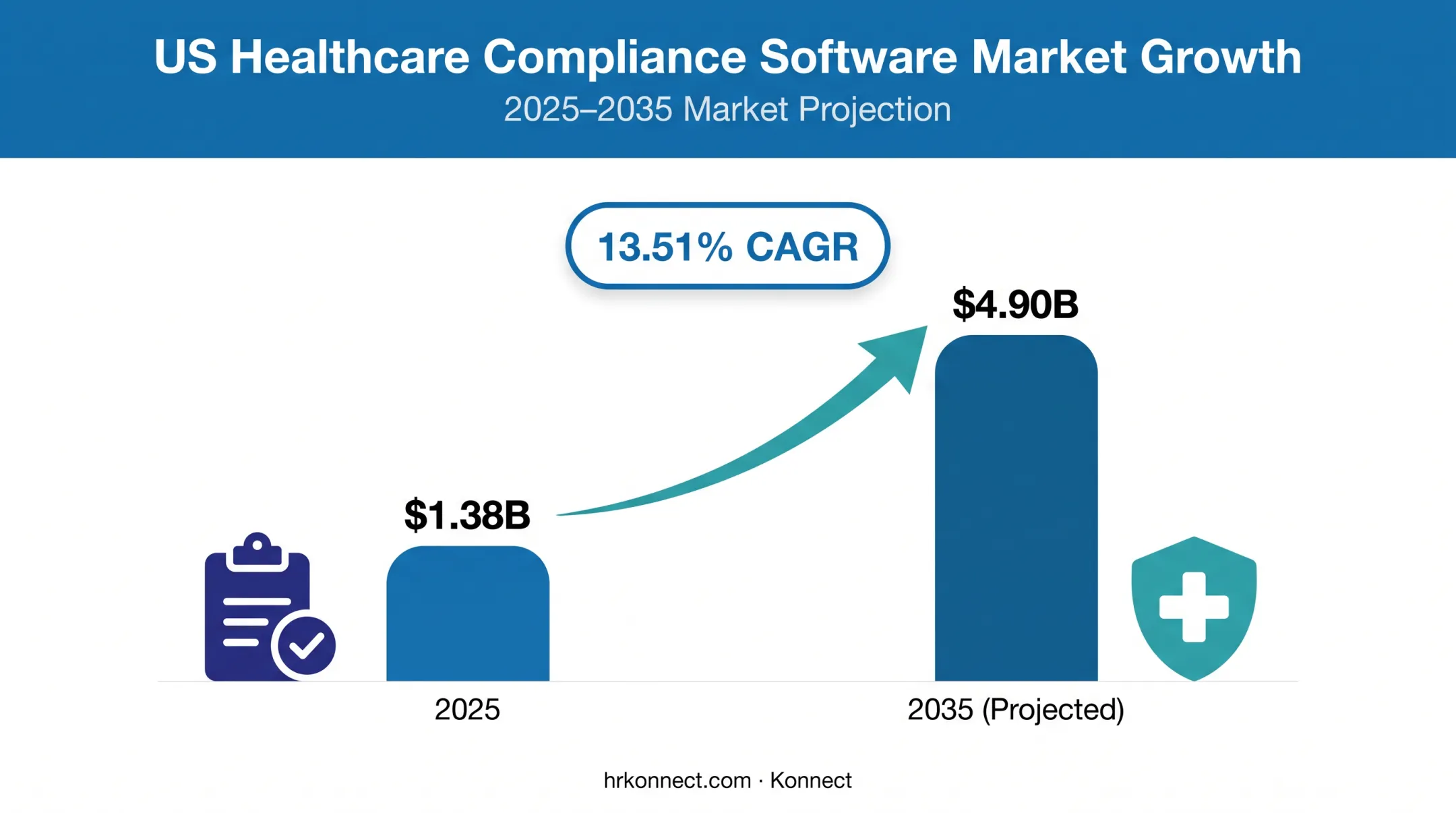 US healthcare compliance software market growth 2025 to 2035