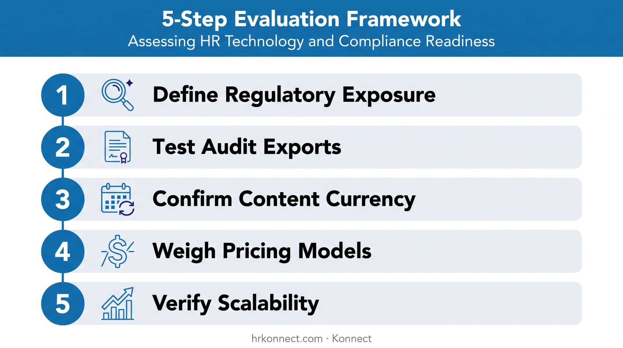 Five-step process for evaluating compliance training software platforms