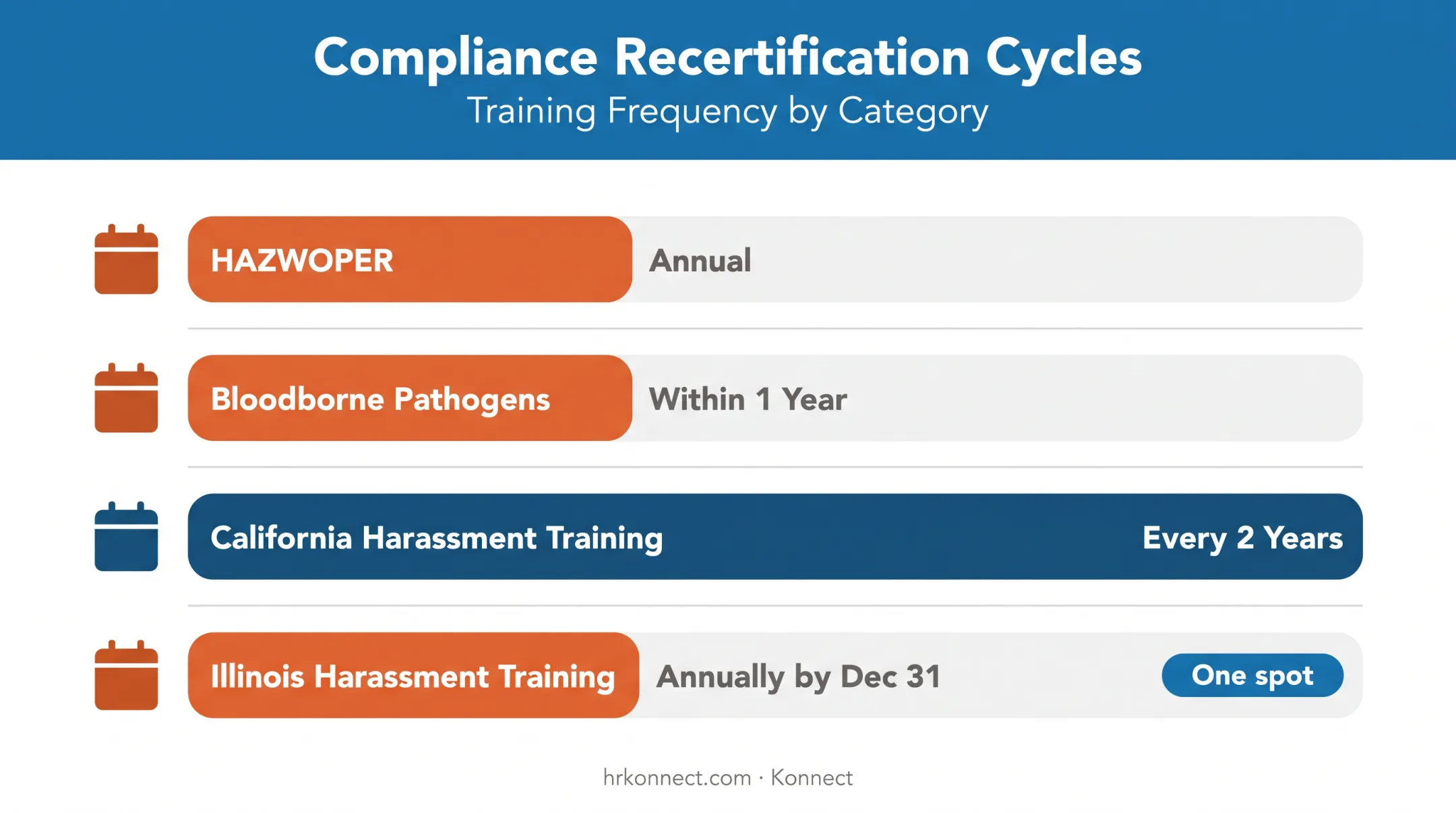 Compliance training recertification cycles by regulation and state timeline