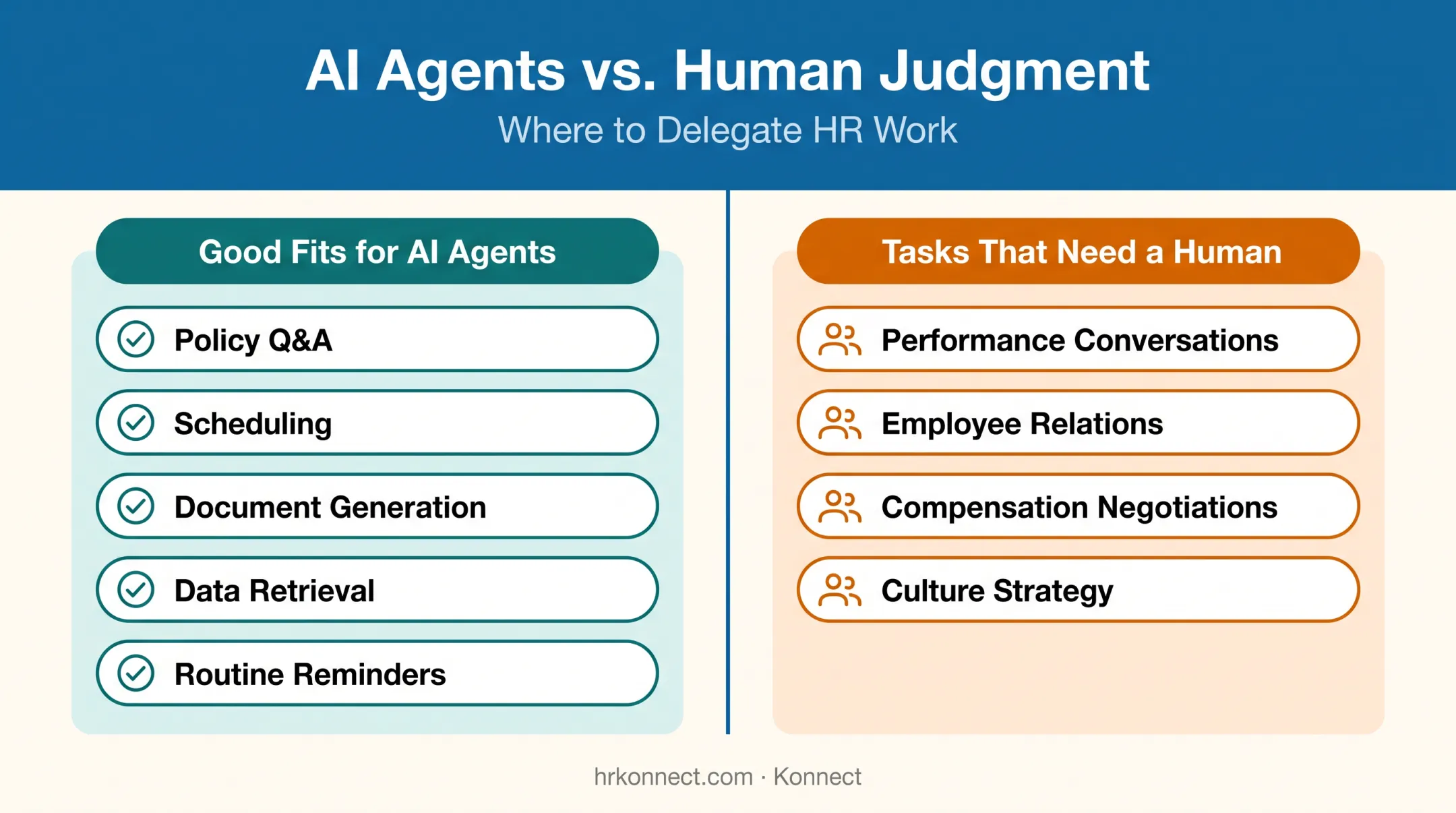 AI agent tasks versus human HR tasks division chart