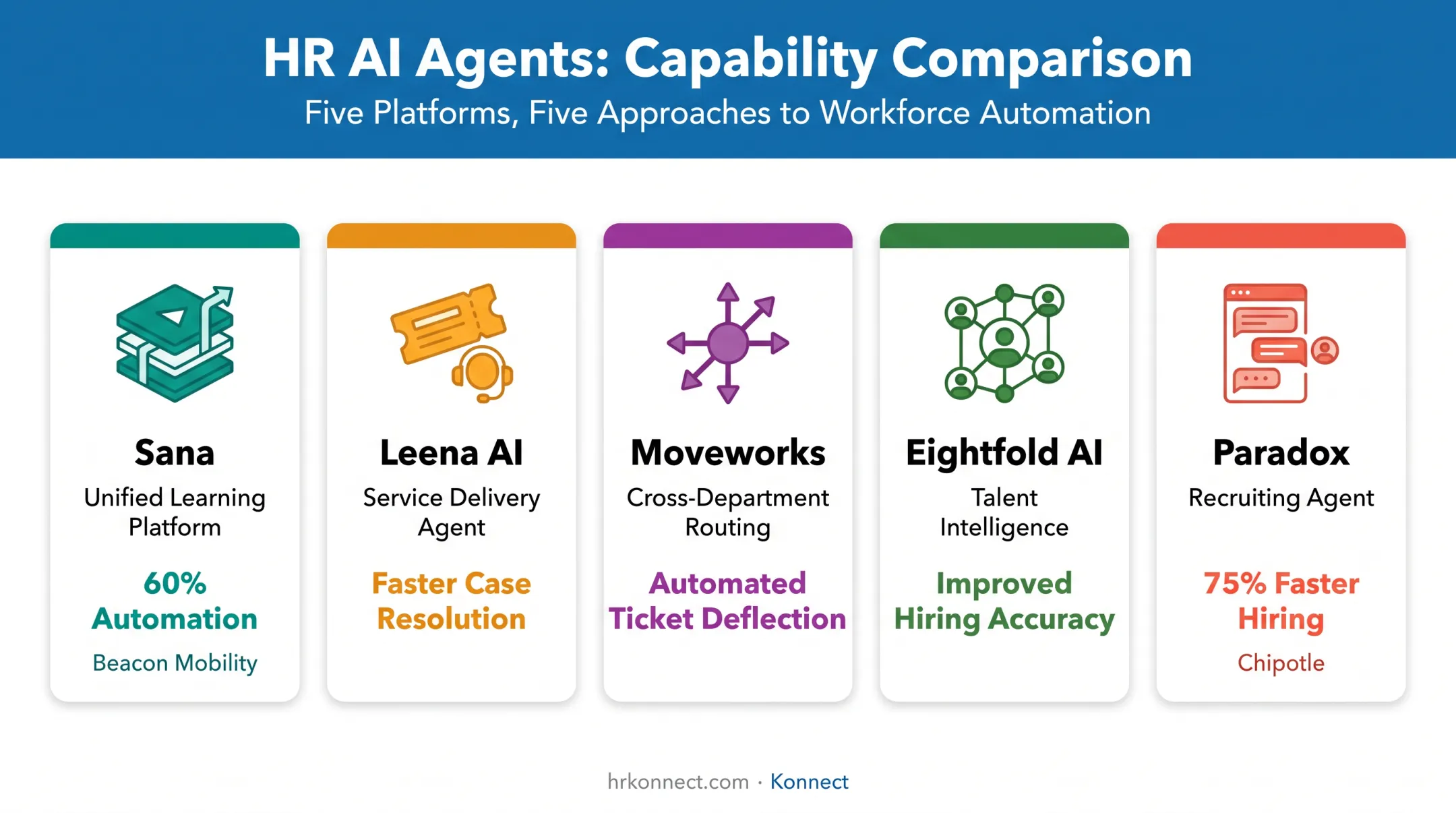 Five leading HR AI agents comparison by core capability and use case