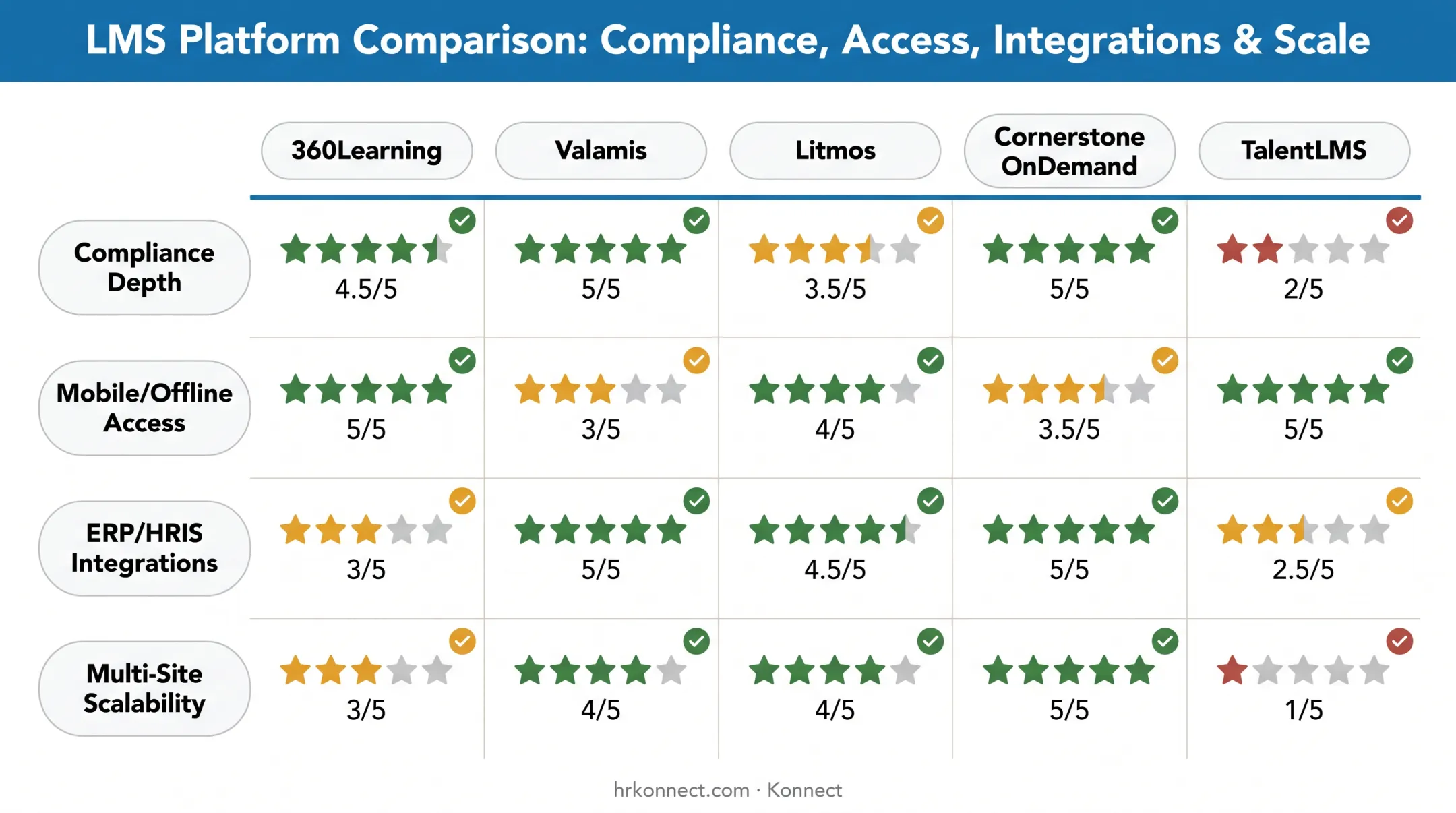 Comparison chart of top manufacturing LMS platforms by key criteria