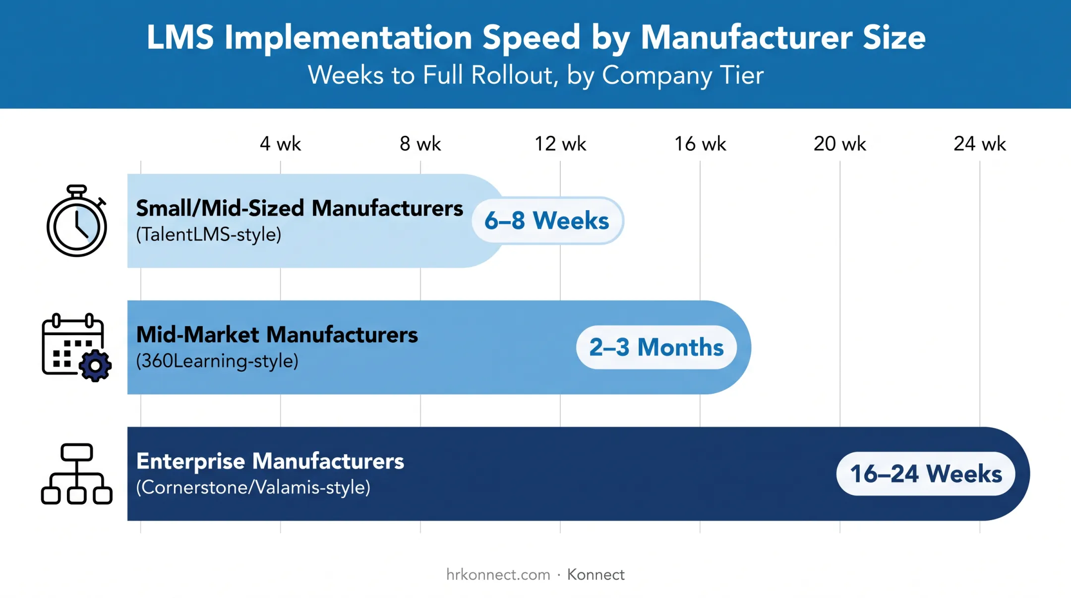 LMS implementation timeline comparison from small business to enterprise deployment