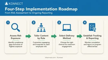 Four-step compliance training implementation process flow diagram