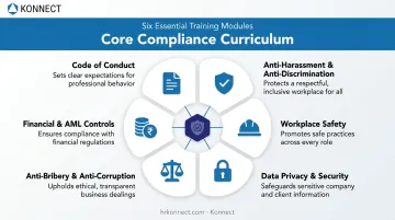 Six core areas covered in mandatory compliance training curriculum