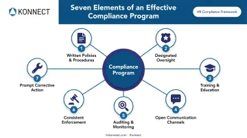 Seven elements of an effective compliance program framework diagram