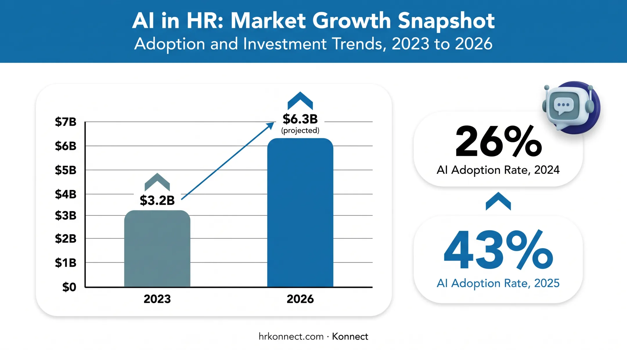 AI in HR market growth statistics from 2023 to 2026