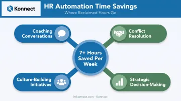 Weekly time savings HR gains from automating administrative tasks