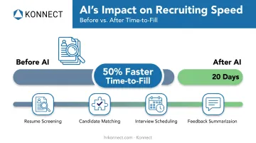 AI recruiting reduces time-to-fill from 100 to 20 days