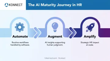Automate augment amplify HR AI maturity journey timeline