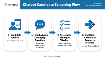 4-step AI recruitment chatbot candidate screening and routing process