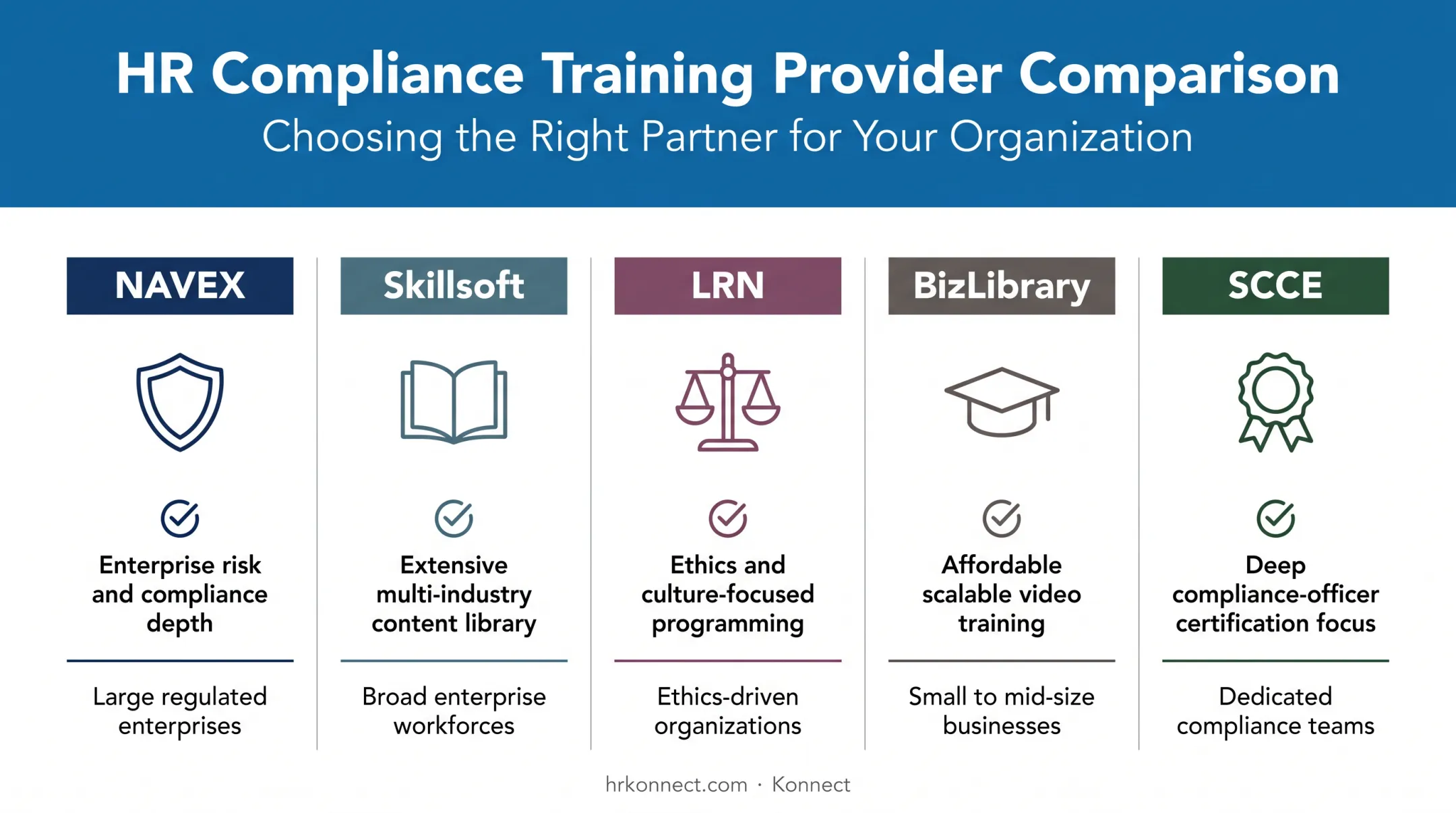 Comparison chart of top five corporate compliance training providers by focus