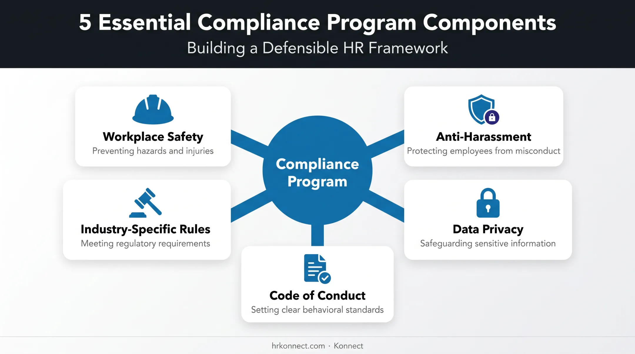 Five core components of an effective compliance training program