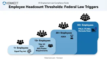 Federal employment law thresholds by employee headcount infographic