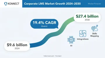 LMS market growth infographic showing 2024 to 2030 value increase