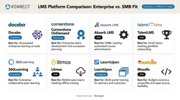 Comparison chart of top LMS platforms for 2026 by use case