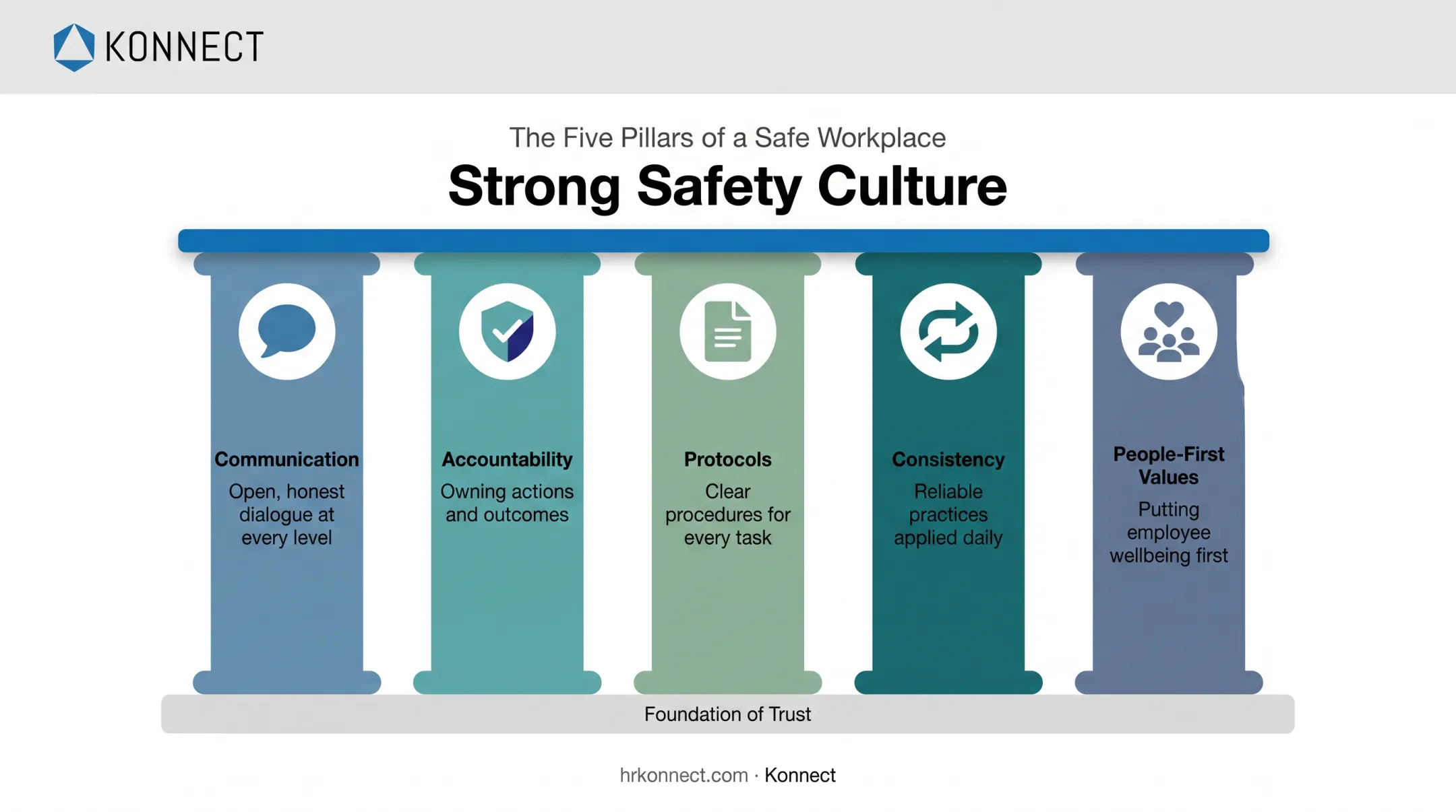 five key elements of a strong safety culture pillars diagram