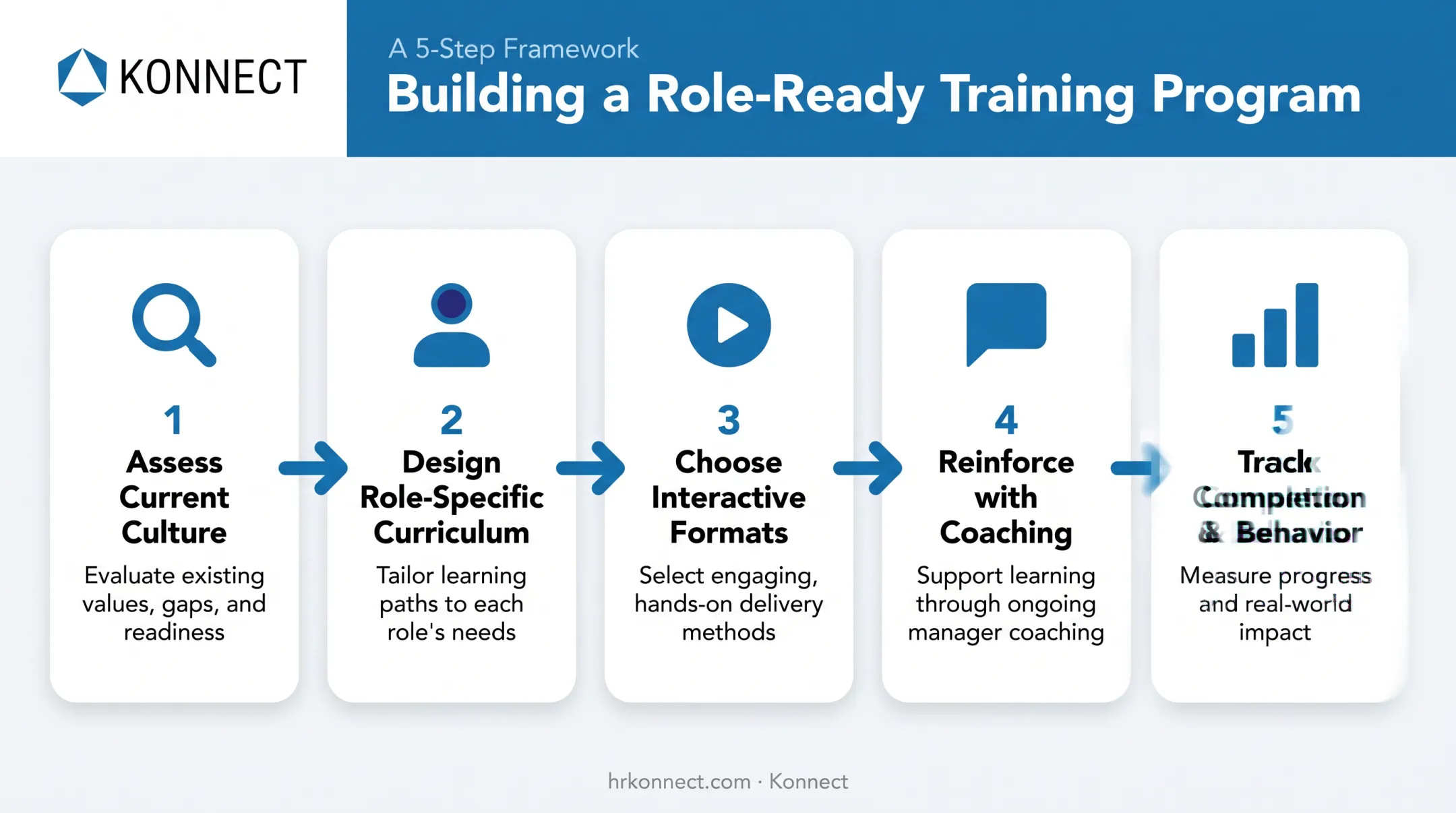 five-step online safety culture training program rollout process