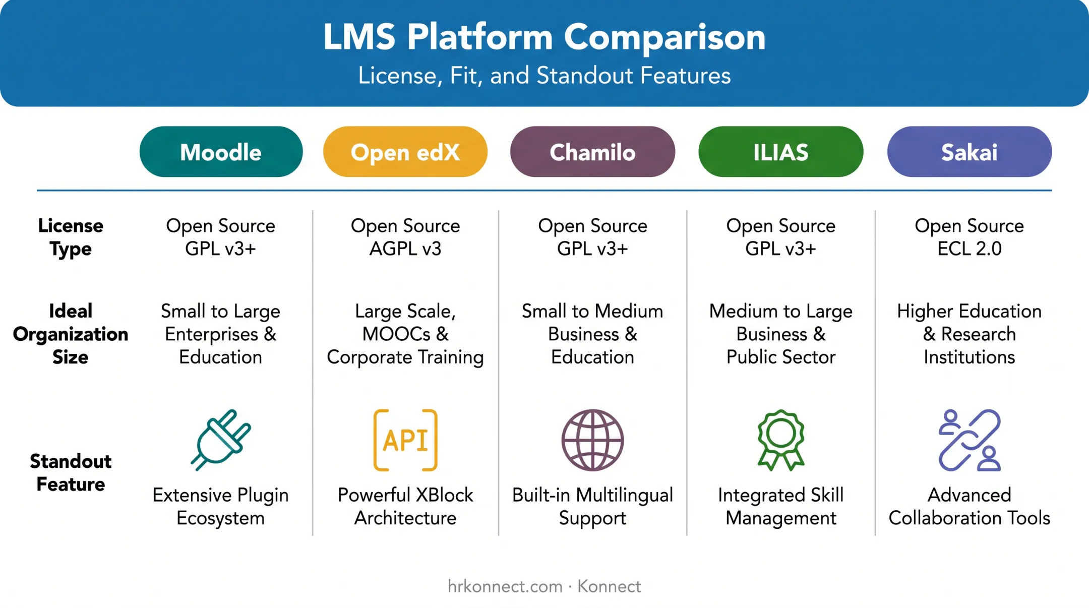 Comparison of five open source LMS platforms by license and use case