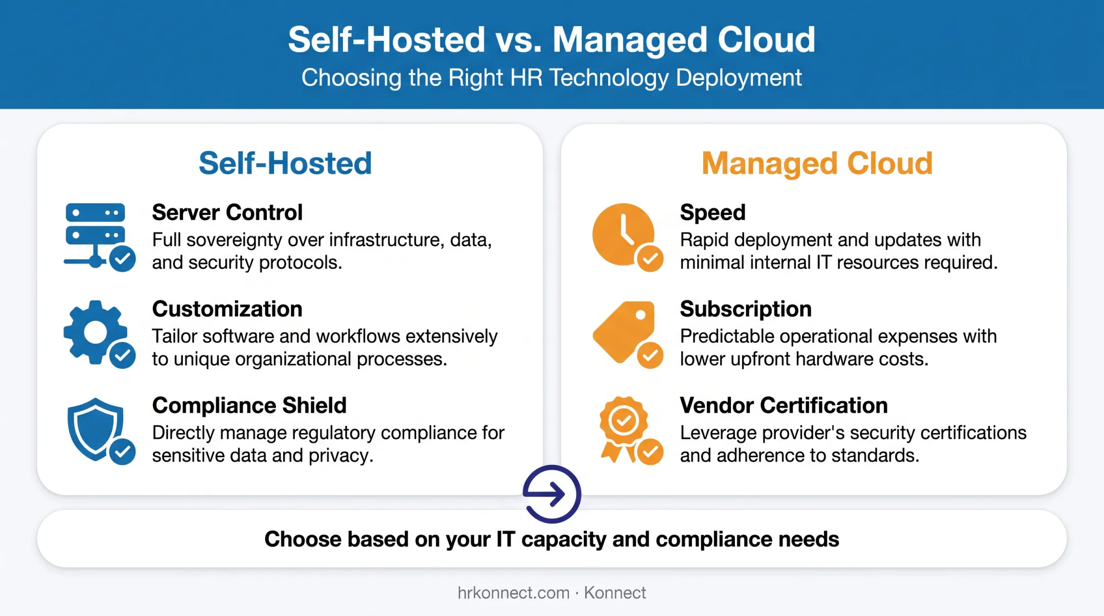 Self-hosted versus managed cloud LMS decision comparison chart