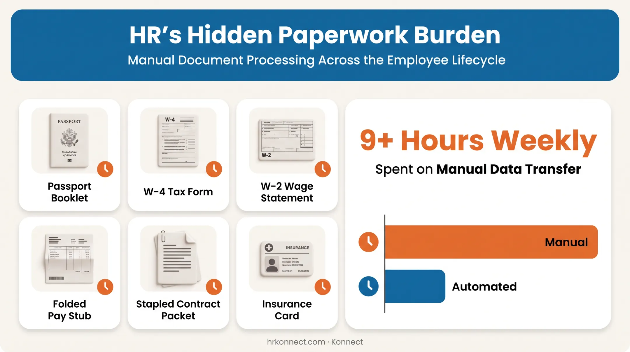 HR document types processed weekly with hours spent chart