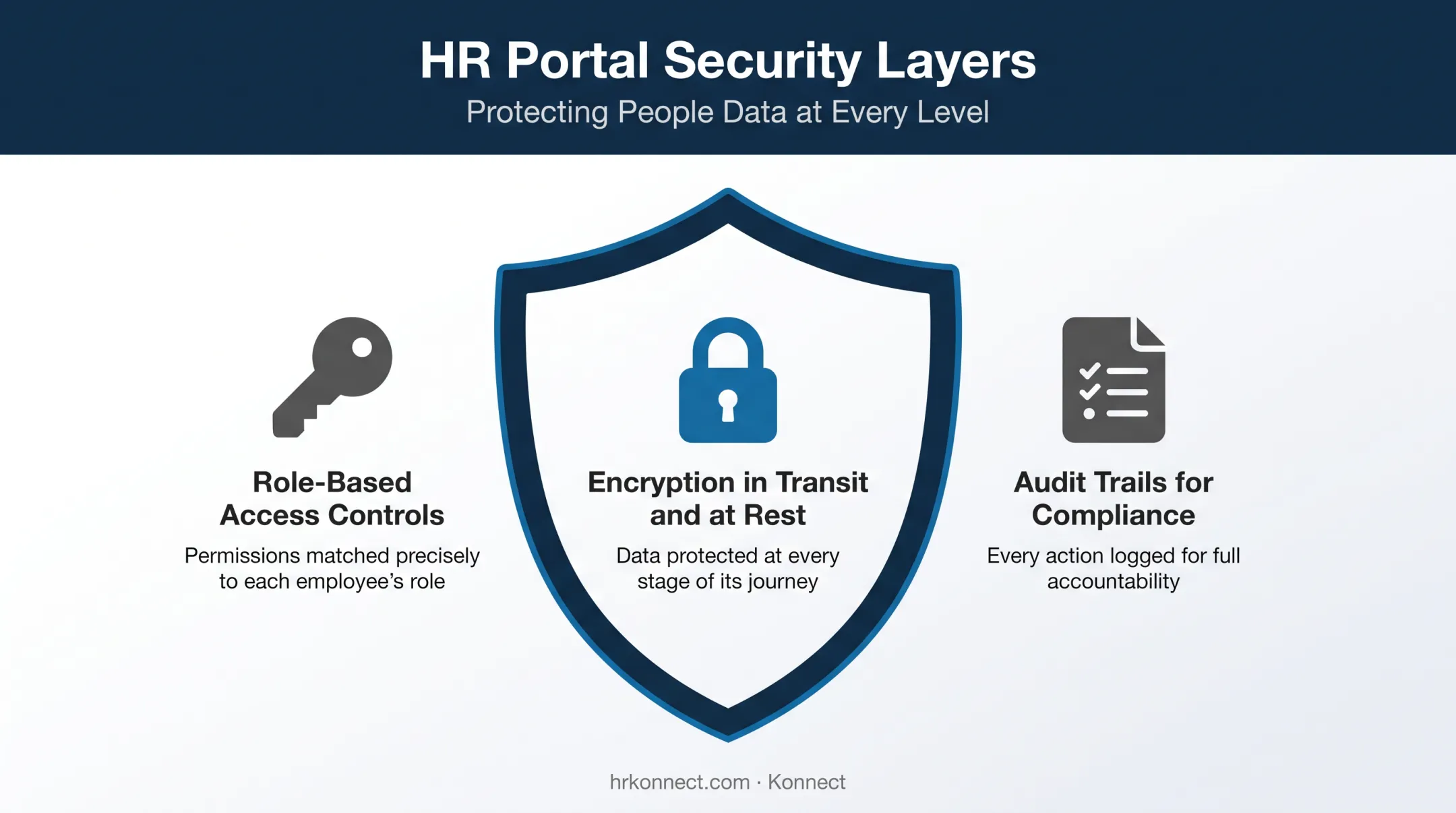 HR portal data security features protecting employee and employer information