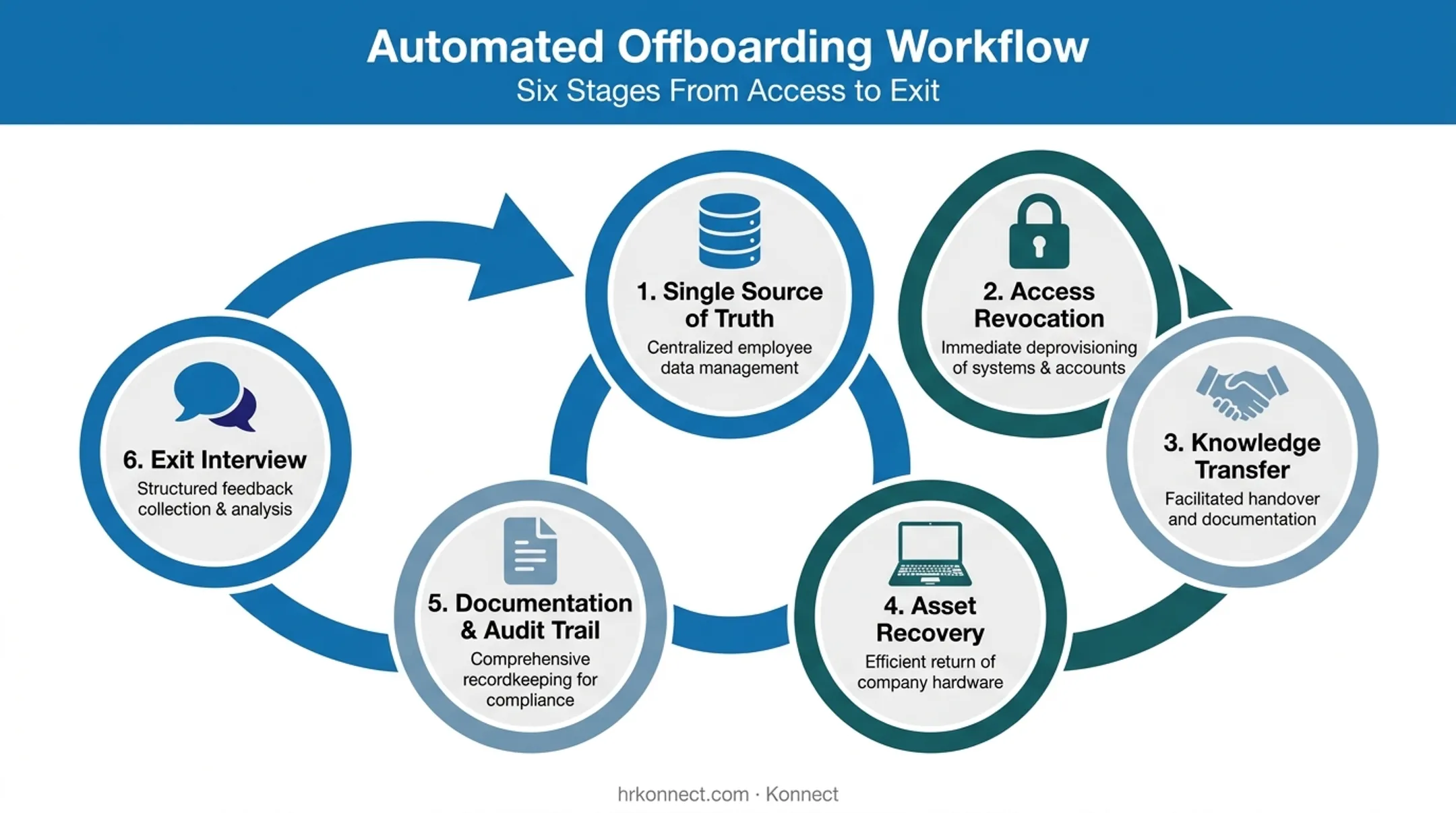 Six core components of automated offboarding workflow diagram