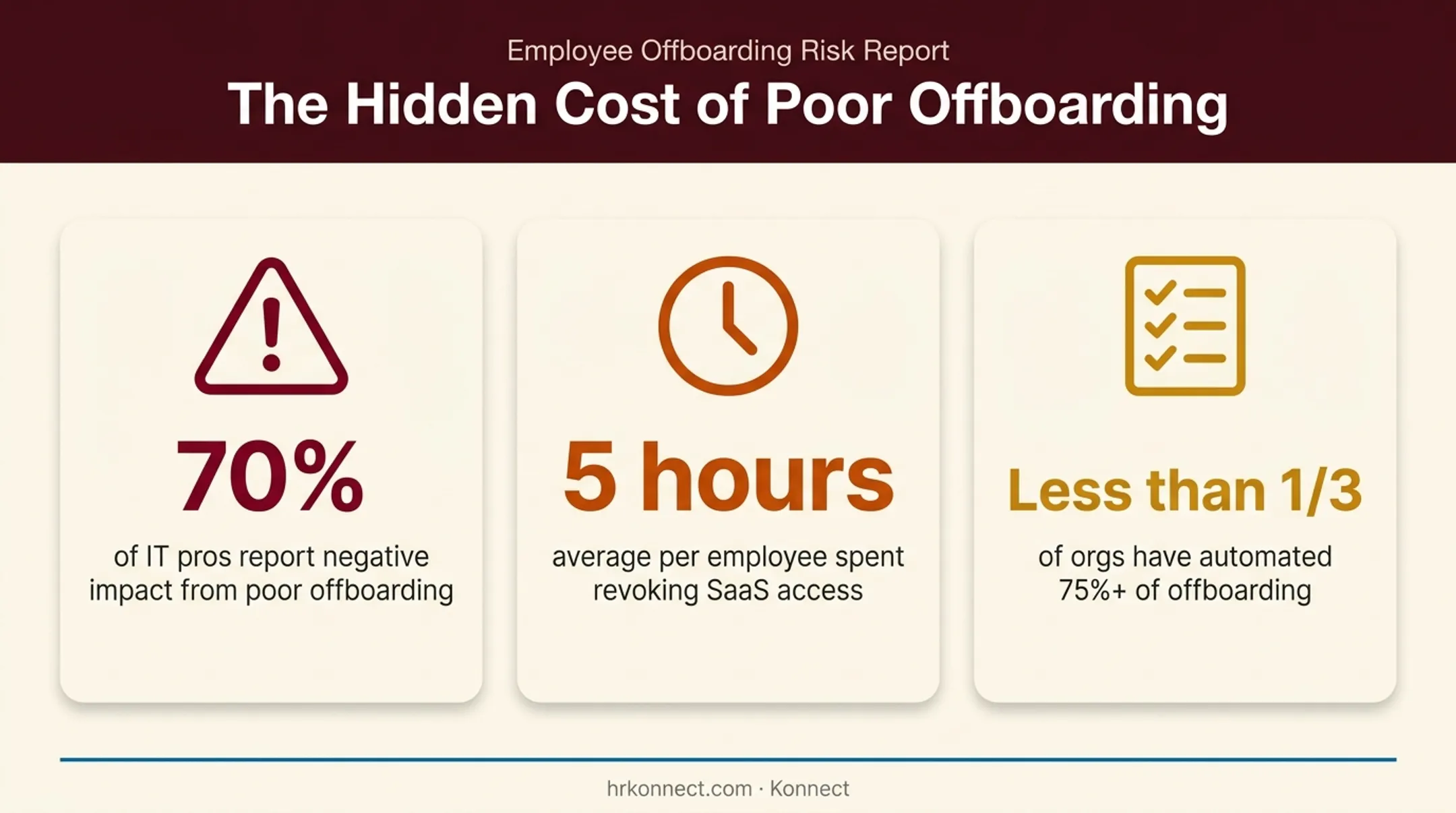 Offboarding statistics on IT impact and access revocation delays