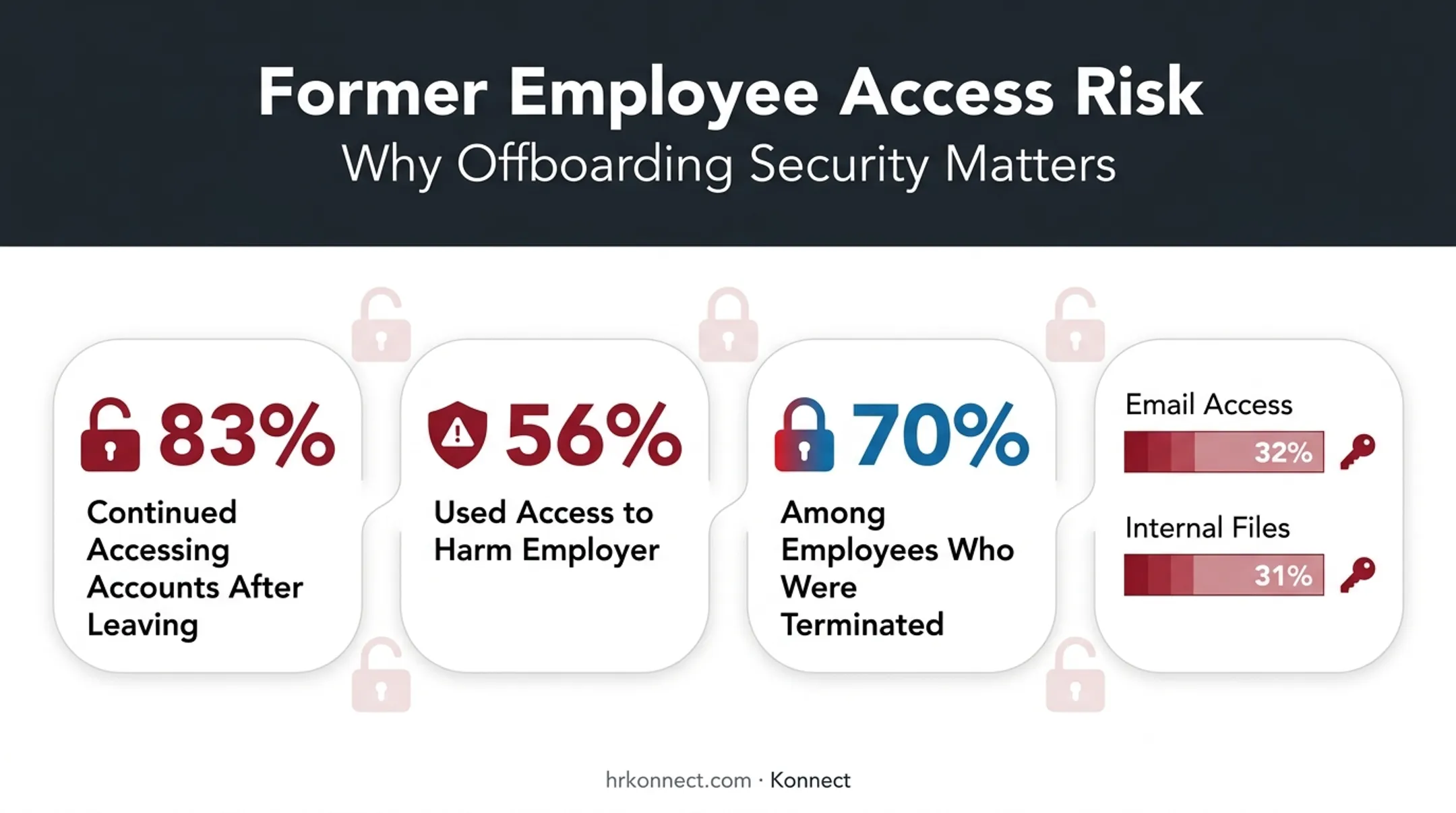 Former employee unauthorized access statistics after leaving company
