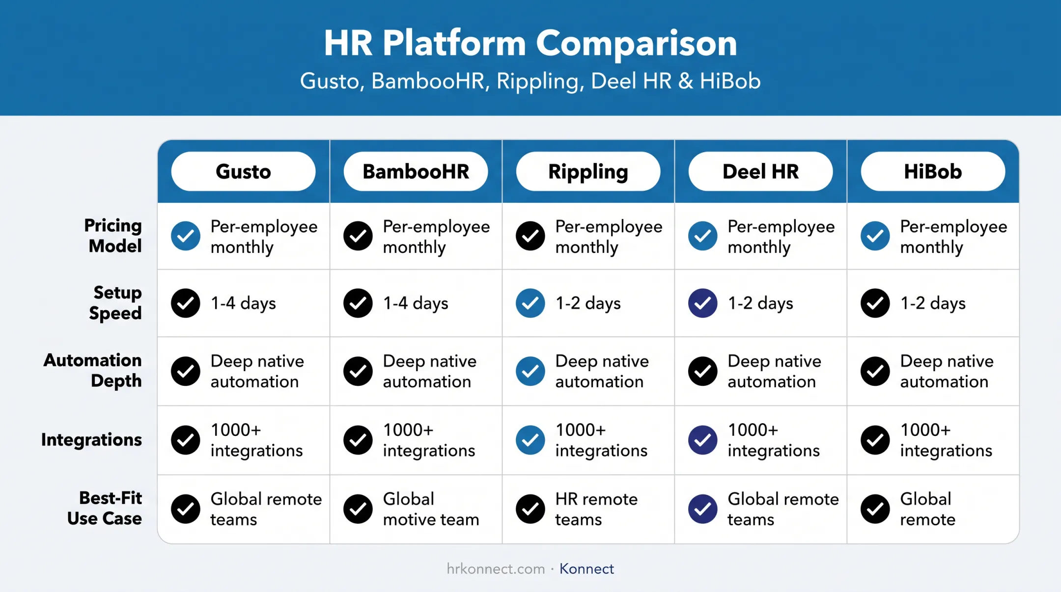 Five-vendor HR automation comparison scorecard for small businesses