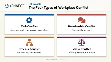 Four types of workplace conflict task relationship process value comparison