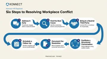 6-step workplace dispute resolution process from early conversation to follow-up