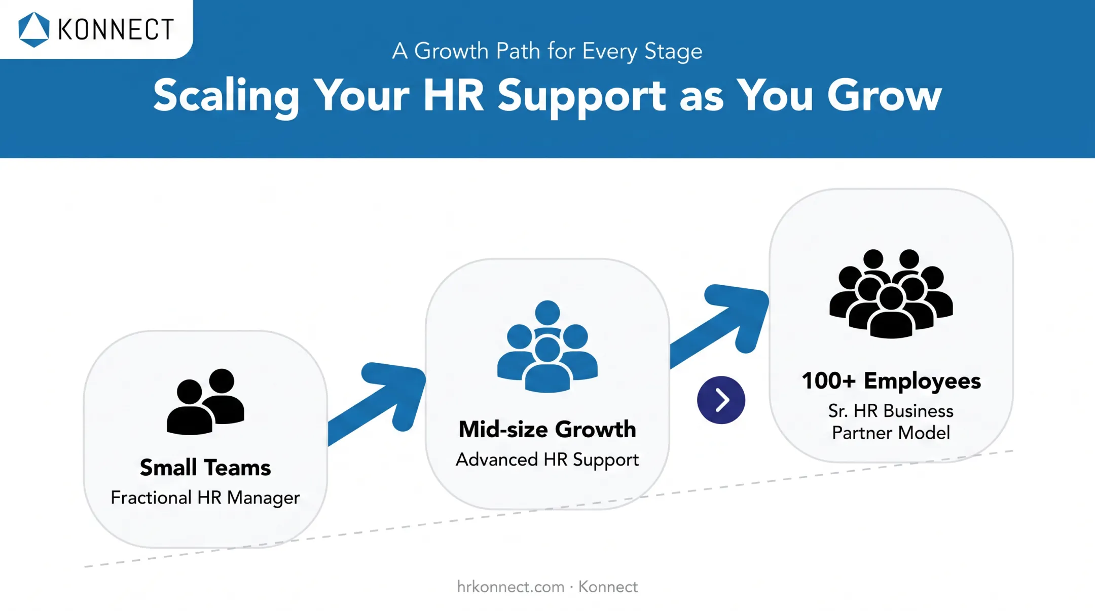 HR outsourcing scalability model from fractional manager to business partner