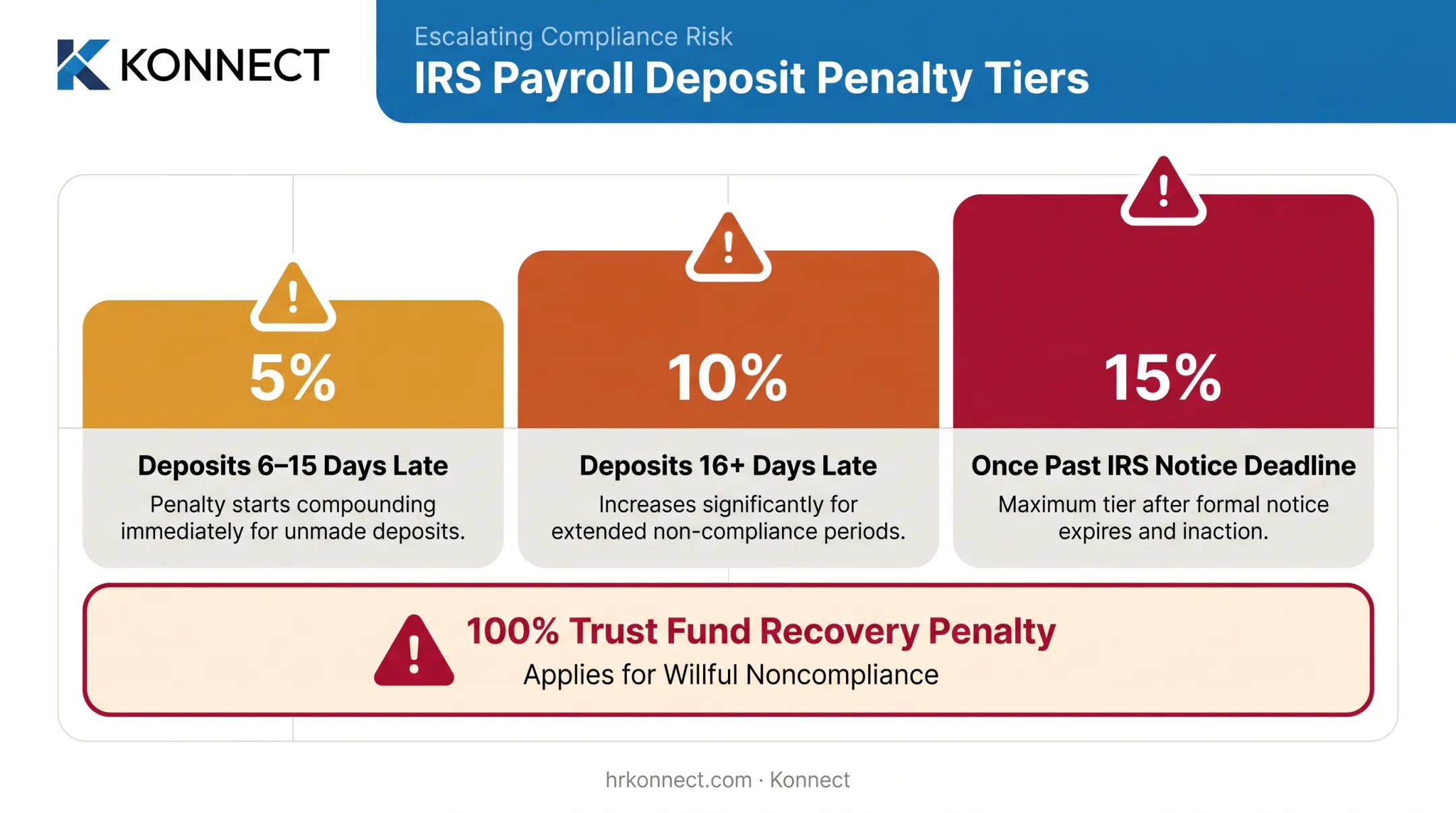 IRS payroll tax penalty percentages by days late chart