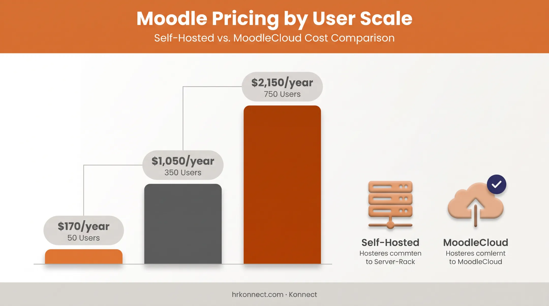 Moodle nonprofit LMS pricing tiers by user count comparison