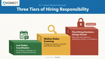 Three-tier risk-based rollout order for agentic AI recruiting tasks