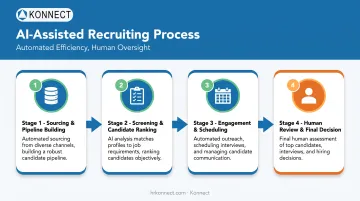Agentic AI recruiting pipeline stages from sourcing to human review