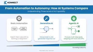 Agentic AI versus generative AI versus basic automation comparison chart