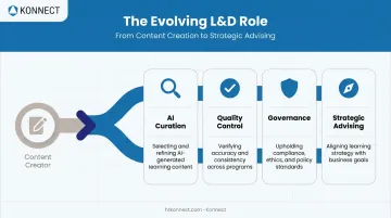 L&amp;D role transformation from content creation to AI strategy and governance