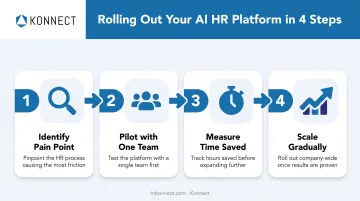 4-step framework for adopting AI HR platforms based on bottleneck