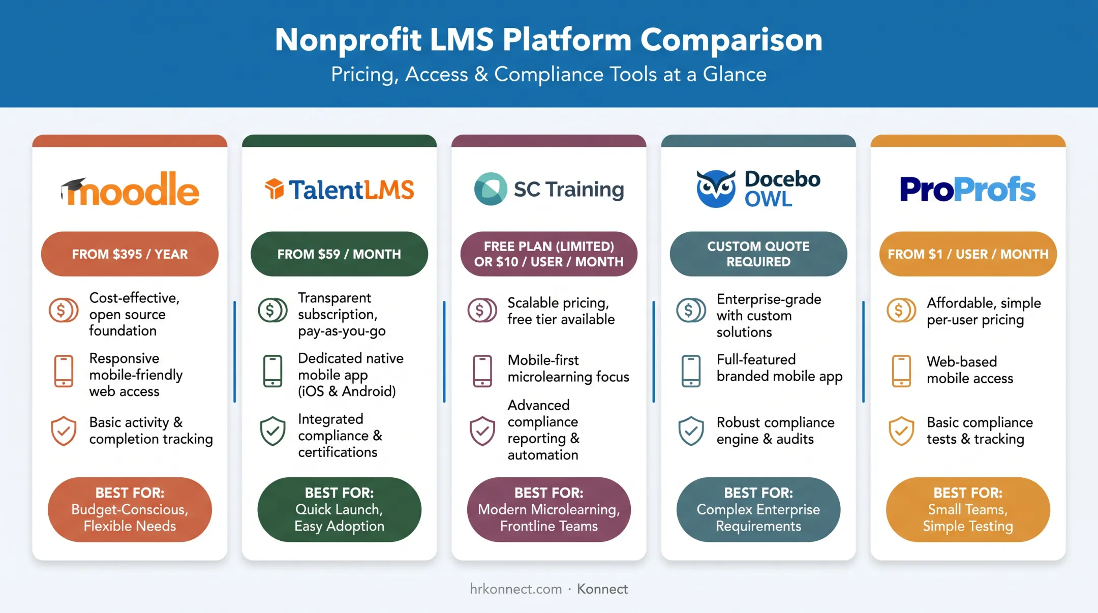 Comparison chart of top five nonprofit LMS platforms pricing features