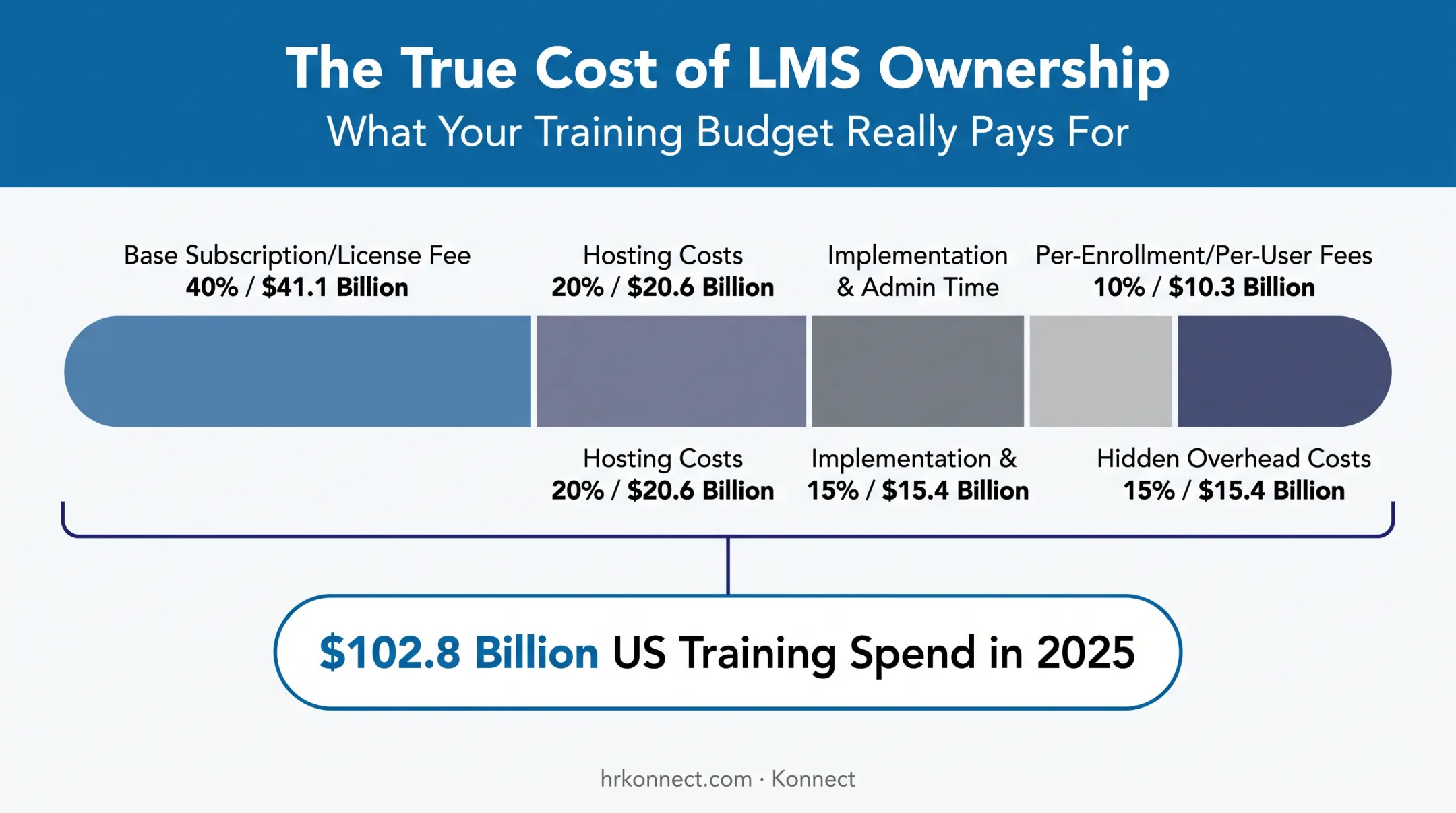 Total cost of ownership breakdown for LMS pricing components