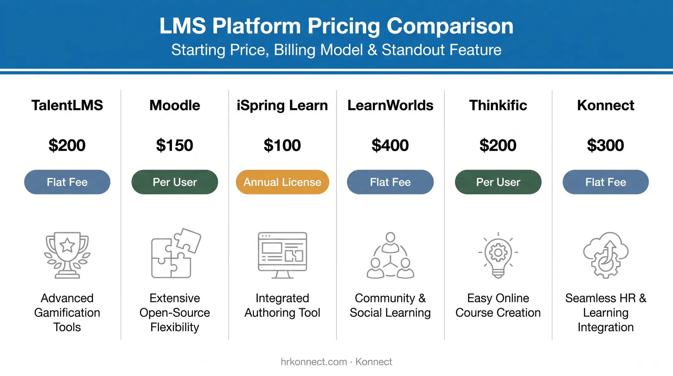 Comparison chart of top affordable LMS platforms pricing and features