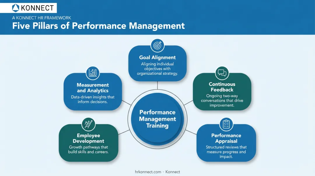Five pillars of performance management training framework diagram