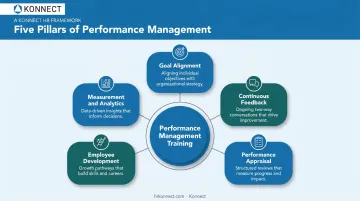 Five pillars of performance management training framework diagram