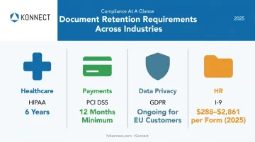 Industry compliance document retention periods HIPAA PCI GDPR timeline infographic