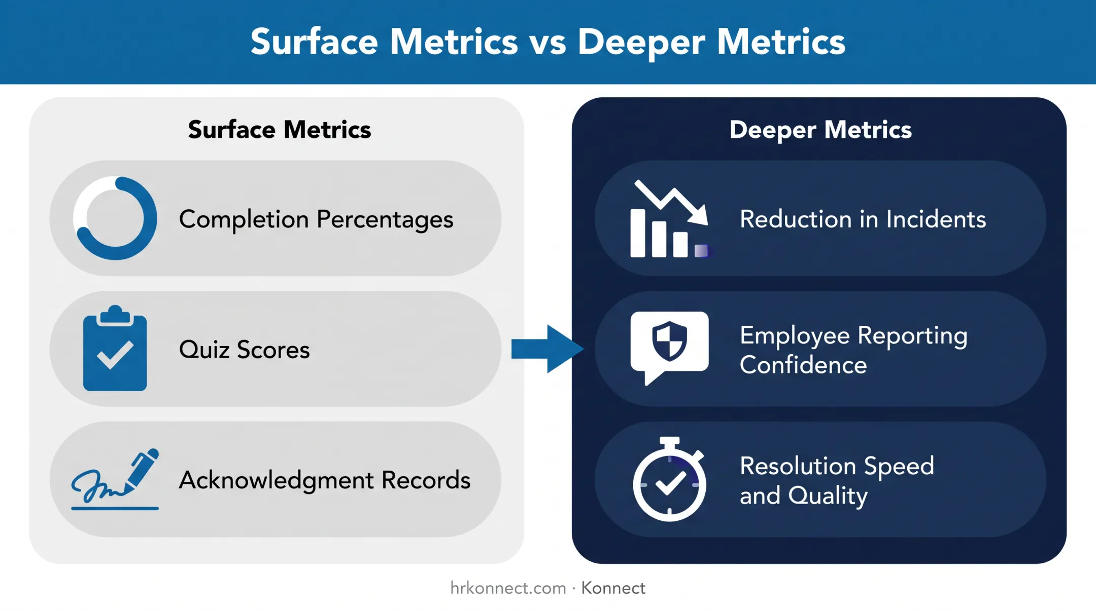 Compliance training success metrics beyond completion rates comparison chart