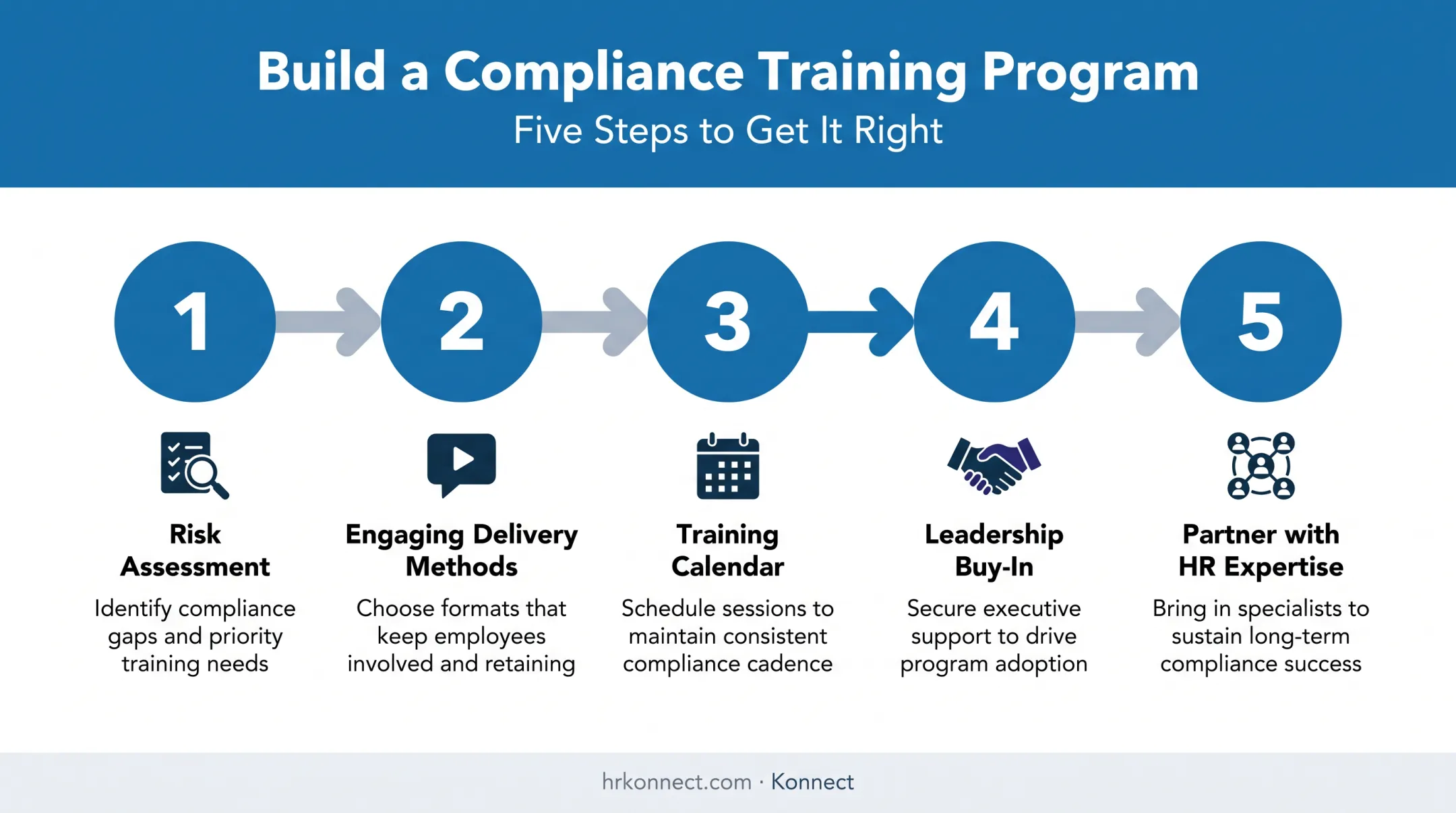 Five-step strategy roadmap for building effective compliance training program