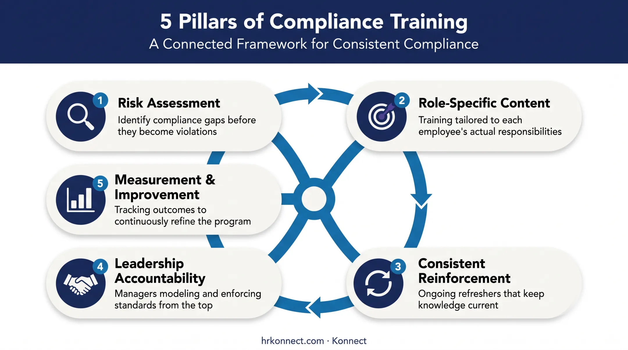 Five pillars of corporate compliance training program framework