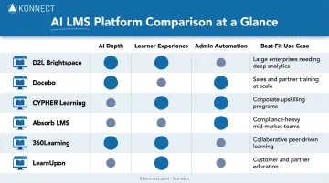 Comparison infographic of leading AI-powered LMS platforms features 2026
